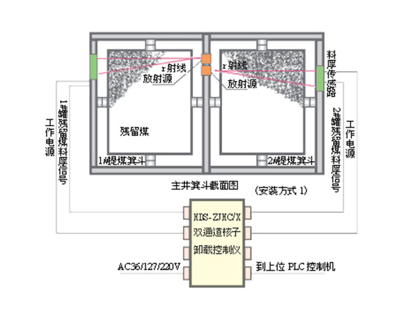 HDS主井箕斗自動(dòng)卸載控制系統(tǒng)